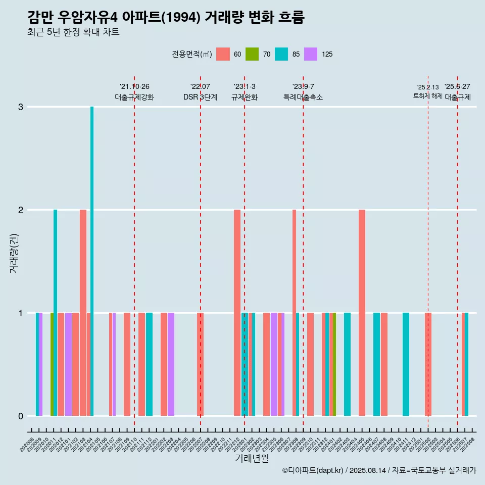 감만 우암자유4 아파트(1994) 거래량 변화 흐름