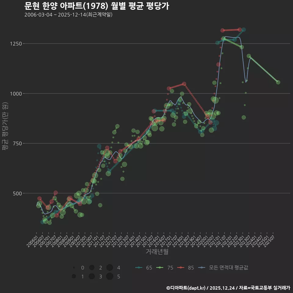 문현 한양 아파트(1978) 월별 평균 평당가