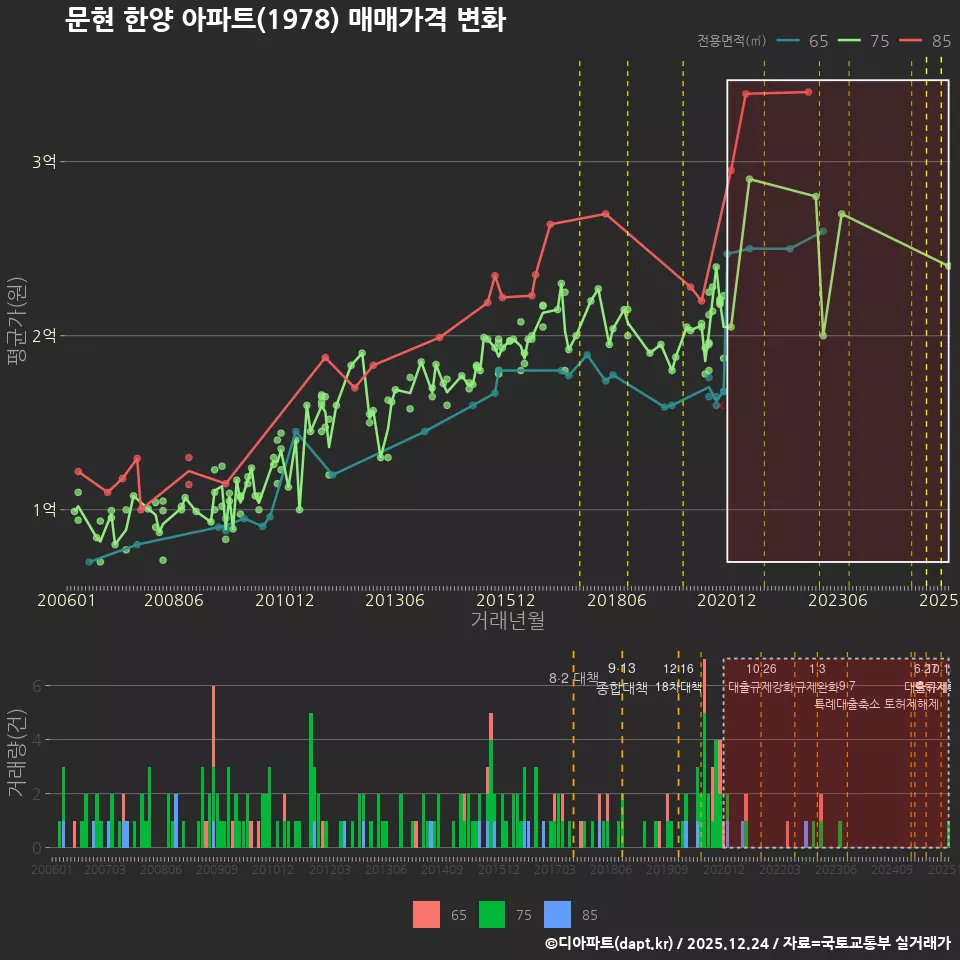 문현 한양 아파트(1978) 매매가격 변화