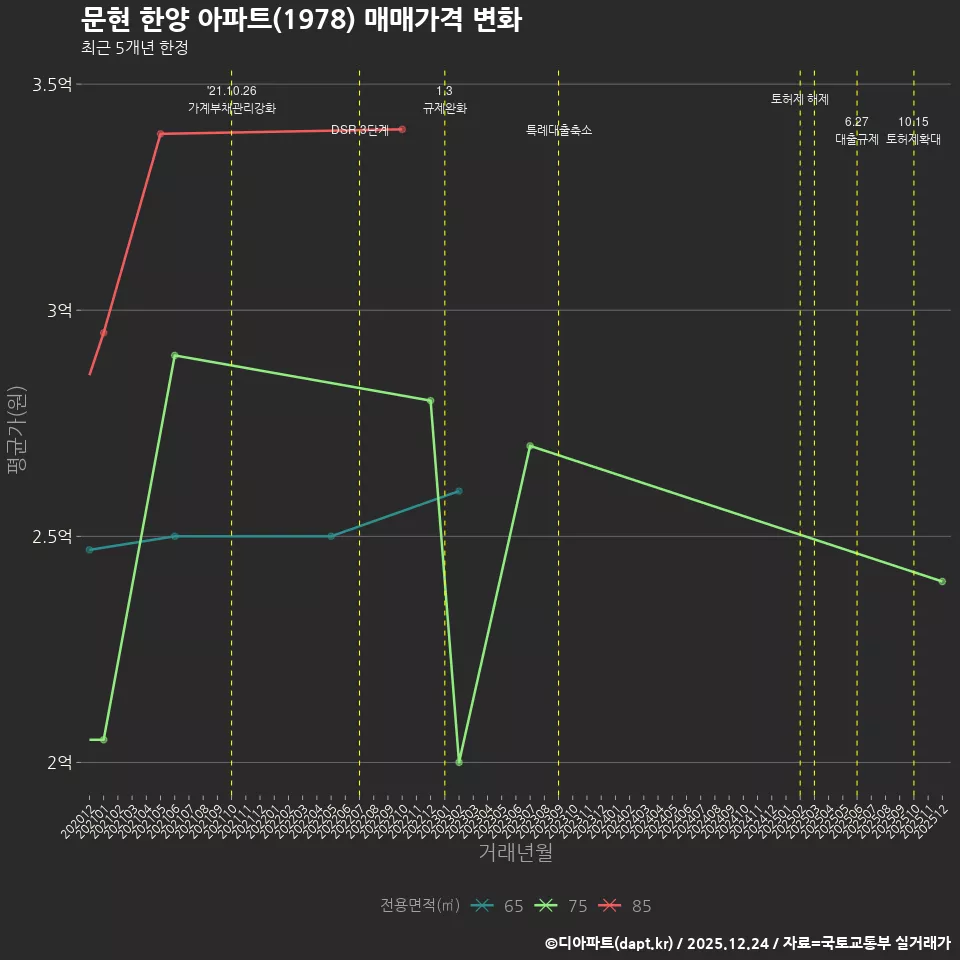 문현 한양 아파트(1978) 매매가격 변화
