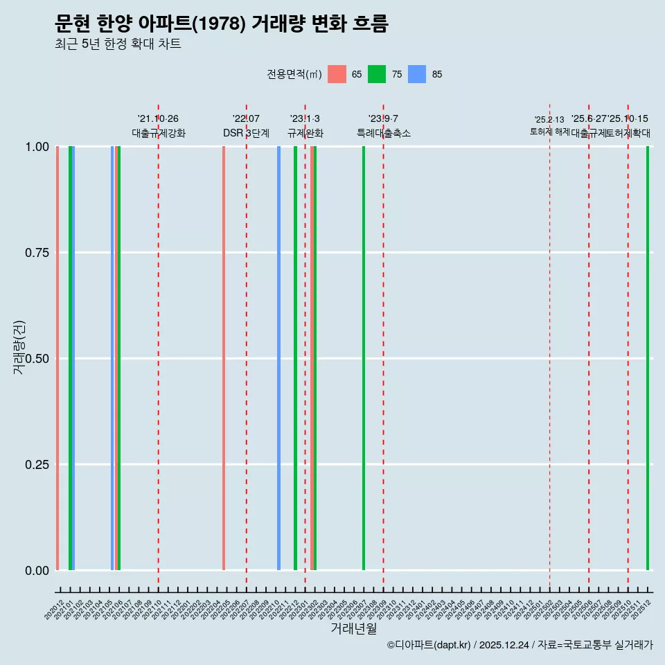 문현 한양 아파트(1978) 거래량 변화 흐름
