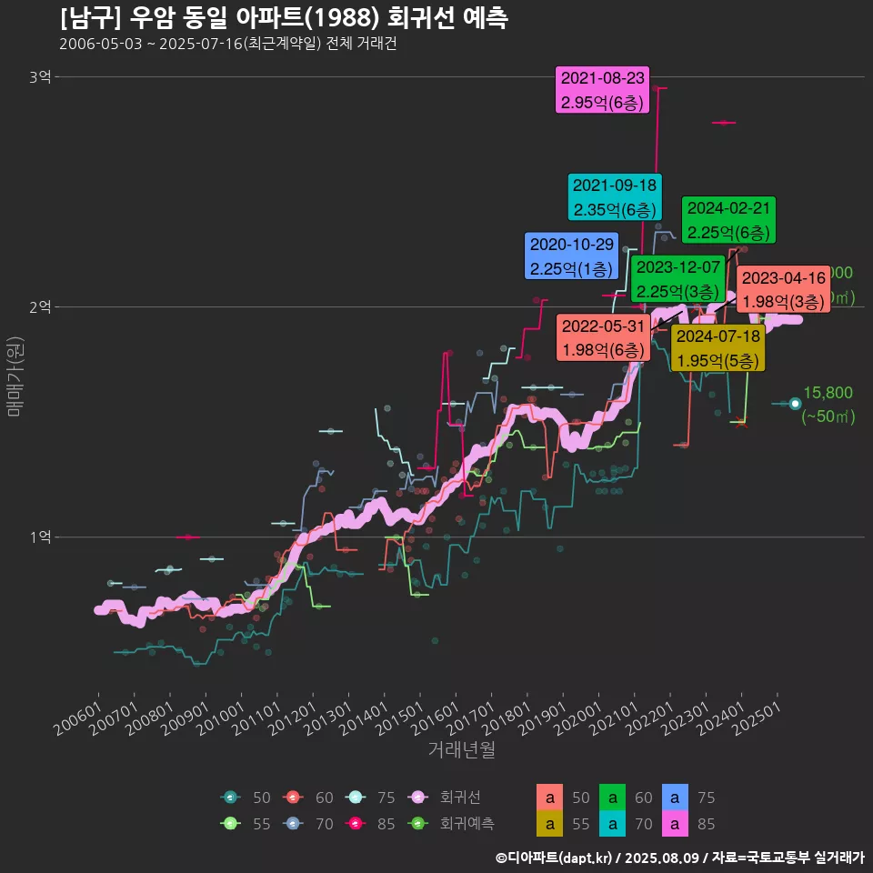 [남구] 우암 동일 아파트(1988) 회귀선 예측