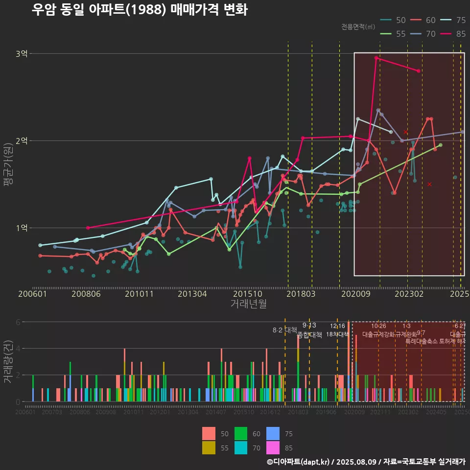우암 동일 아파트(1988) 매매가격 변화