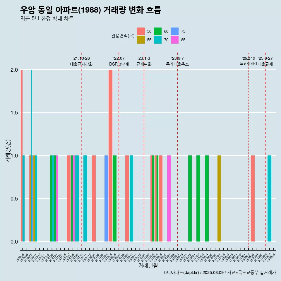 우암 동일 아파트(1988) 거래량 변화 흐름