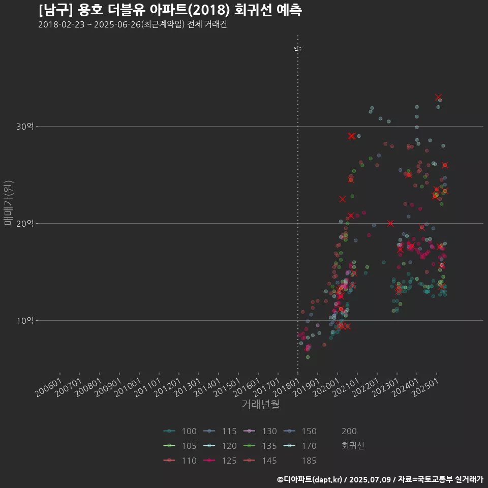 [남구] 용호 더블유 아파트(2018) 회귀선 예측