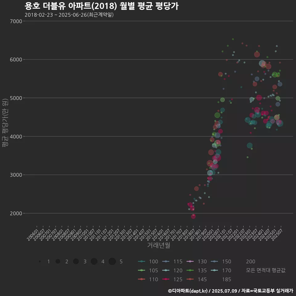 용호 더블유 아파트(2018) 월별 평균 평당가