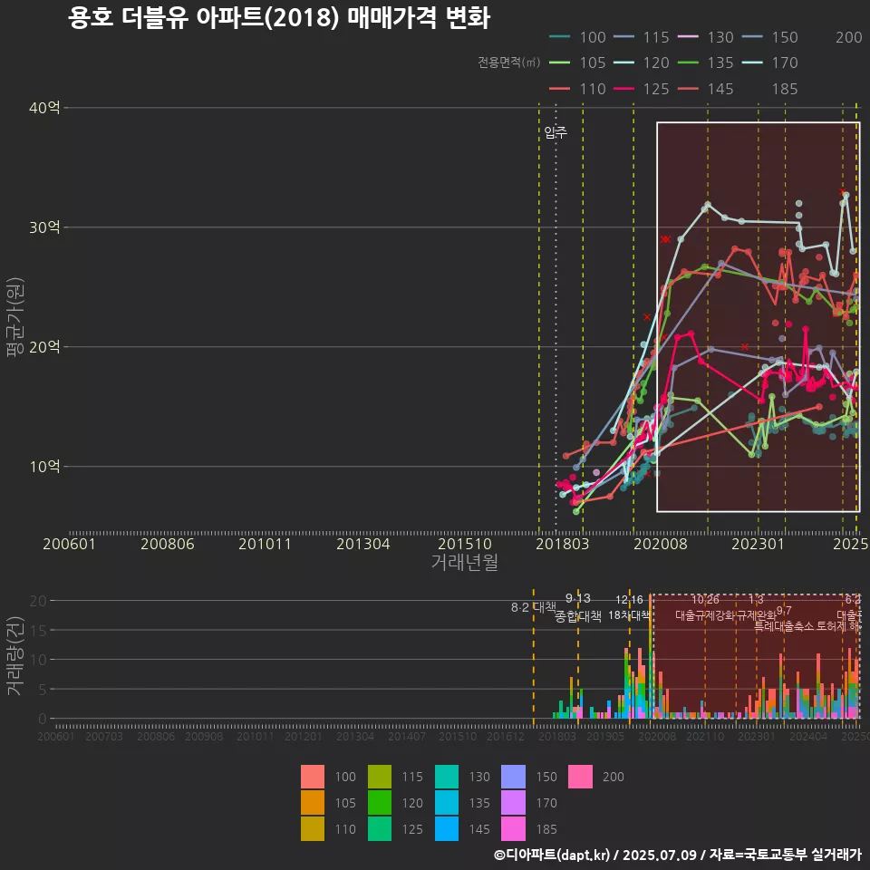 용호 더블유 아파트(2018) 매매가격 변화