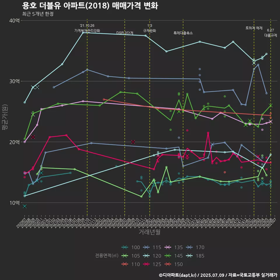 용호 더블유 아파트(2018) 매매가격 변화