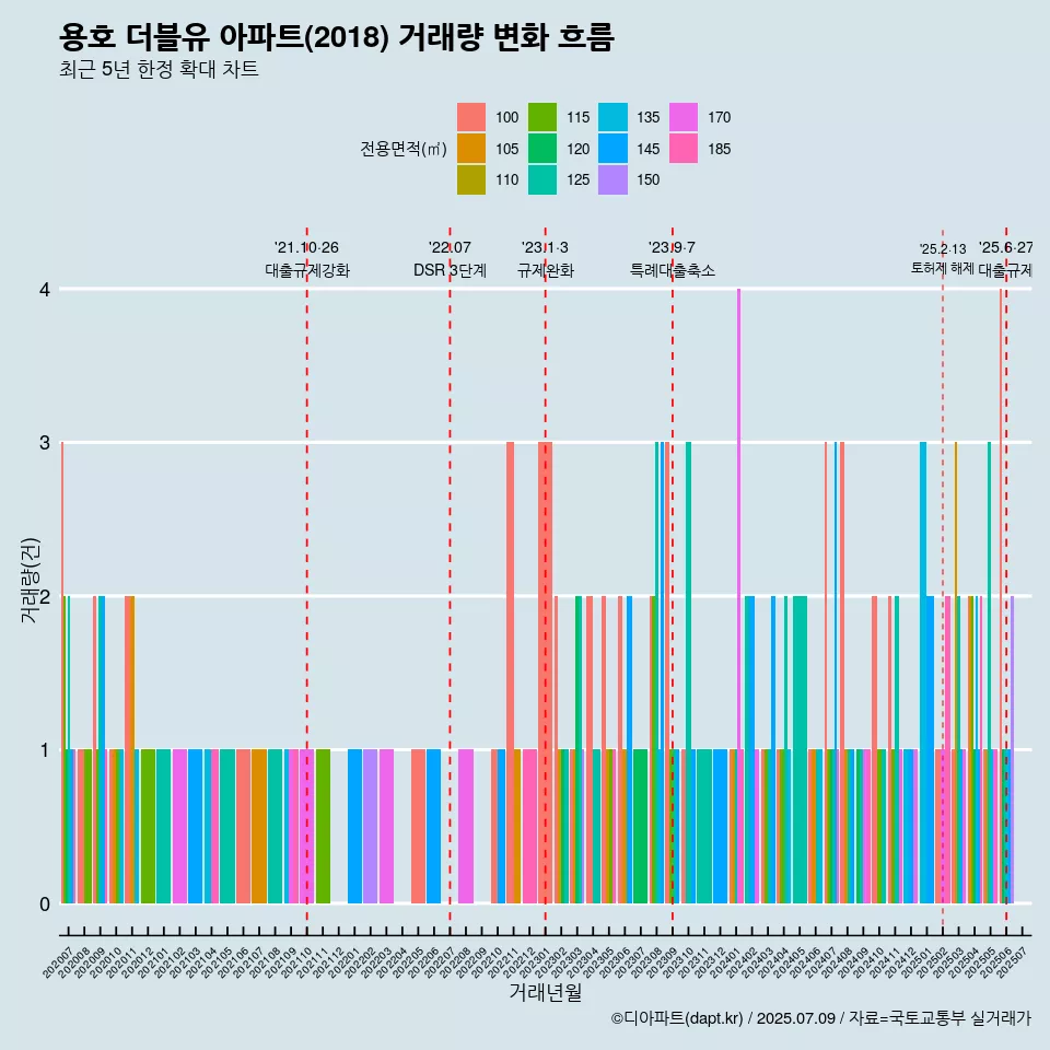 용호 더블유 아파트(2018) 거래량 변화 흐름
