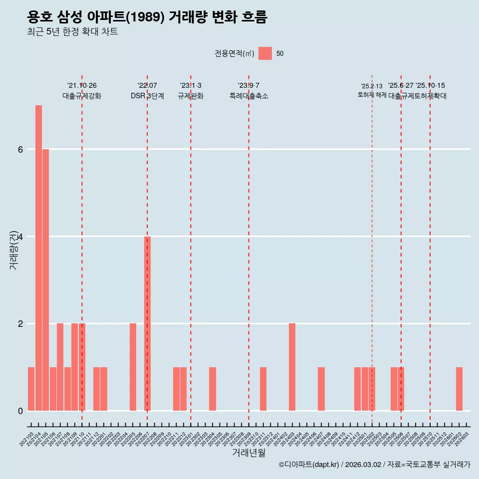 용호 삼성 아파트(1989) 거래량 변화 흐름