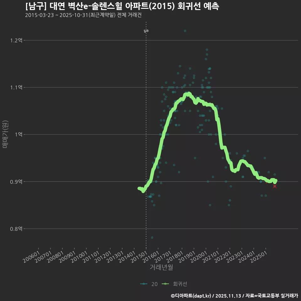 [남구] 대연 벽산e-솔렌스힐 아파트(2015) 회귀선 예측