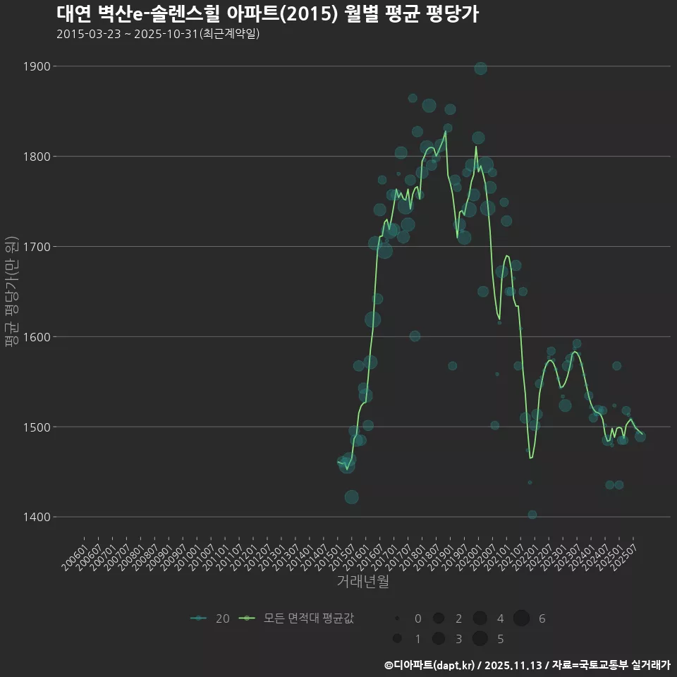 대연 벽산e-솔렌스힐 아파트(2015) 월별 평균 평당가