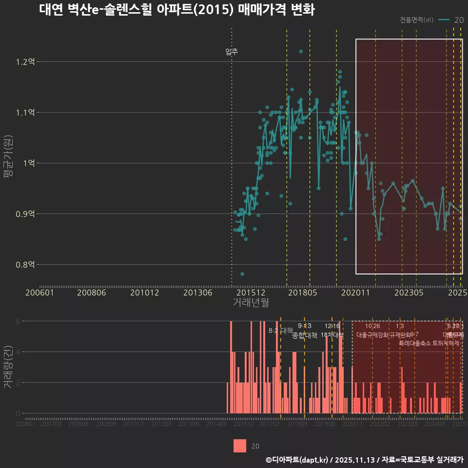 대연 벽산e-솔렌스힐 아파트(2015) 매매가격 변화