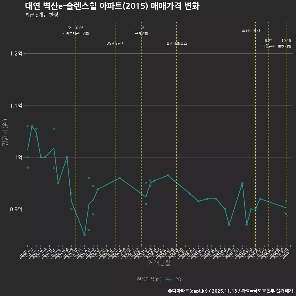 대연 벽산e-솔렌스힐 아파트(2015) 매매가격 변화