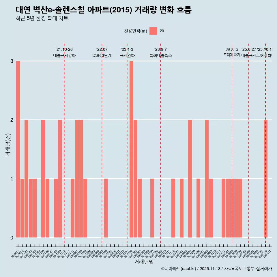 대연 벽산e-솔렌스힐 아파트(2015) 거래량 변화 흐름