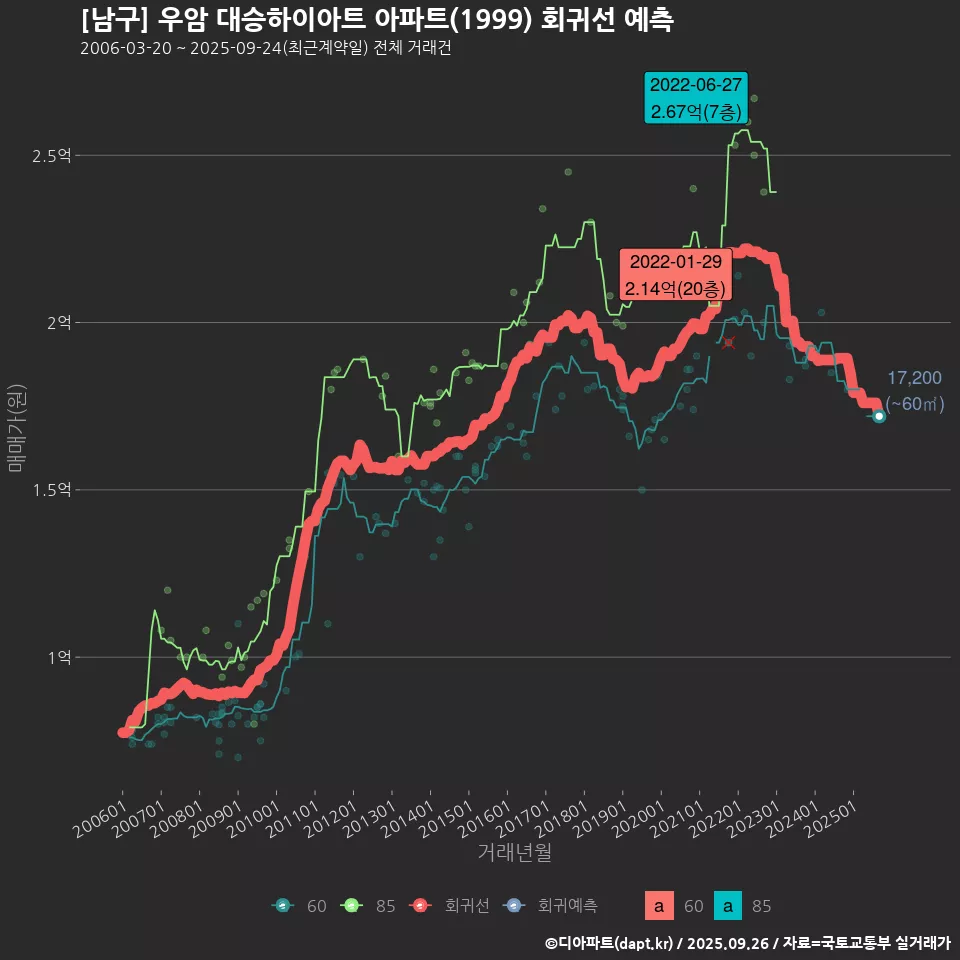 [남구] 우암 대승하이아트 아파트(1999) 회귀선 예측