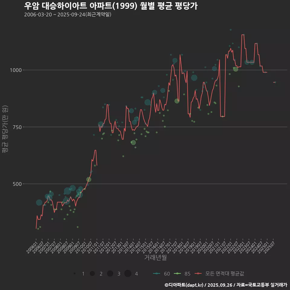 우암 대승하이아트 아파트(1999) 월별 평균 평당가