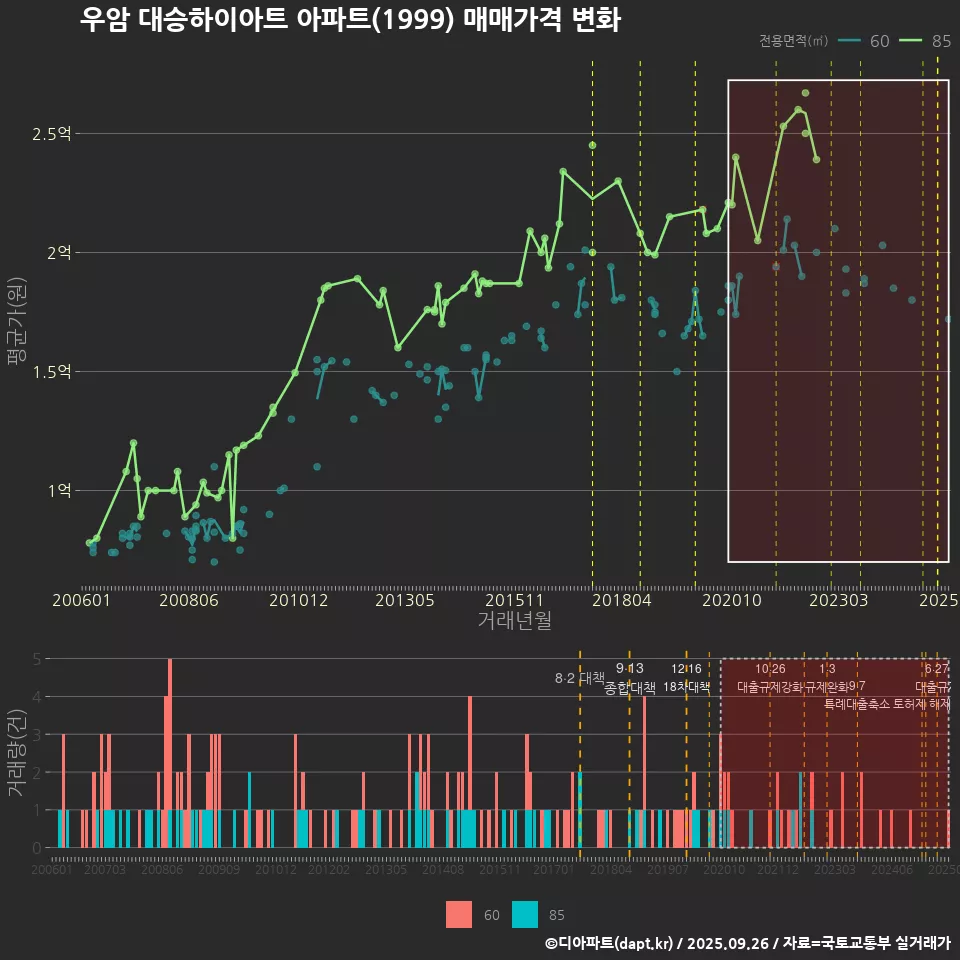 우암 대승하이아트 아파트(1999) 매매가격 변화