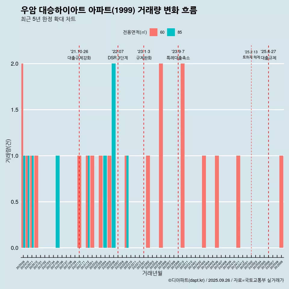 우암 대승하이아트 아파트(1999) 거래량 변화 흐름