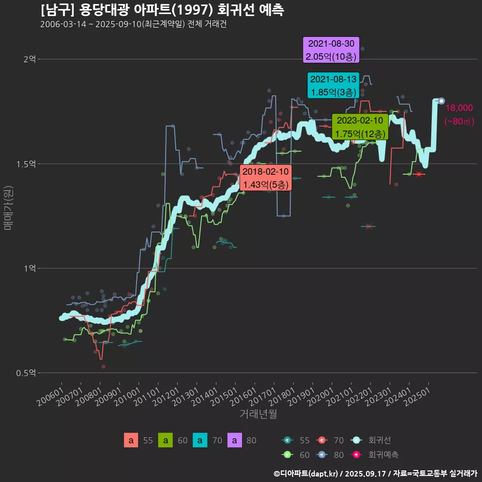 [남구] 용당대광 아파트(1997) 회귀선 예측