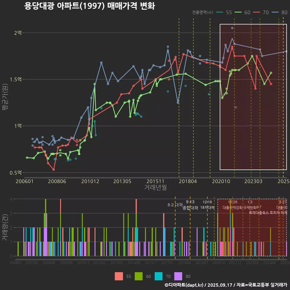 용당대광 아파트(1997) 매매가격 변화