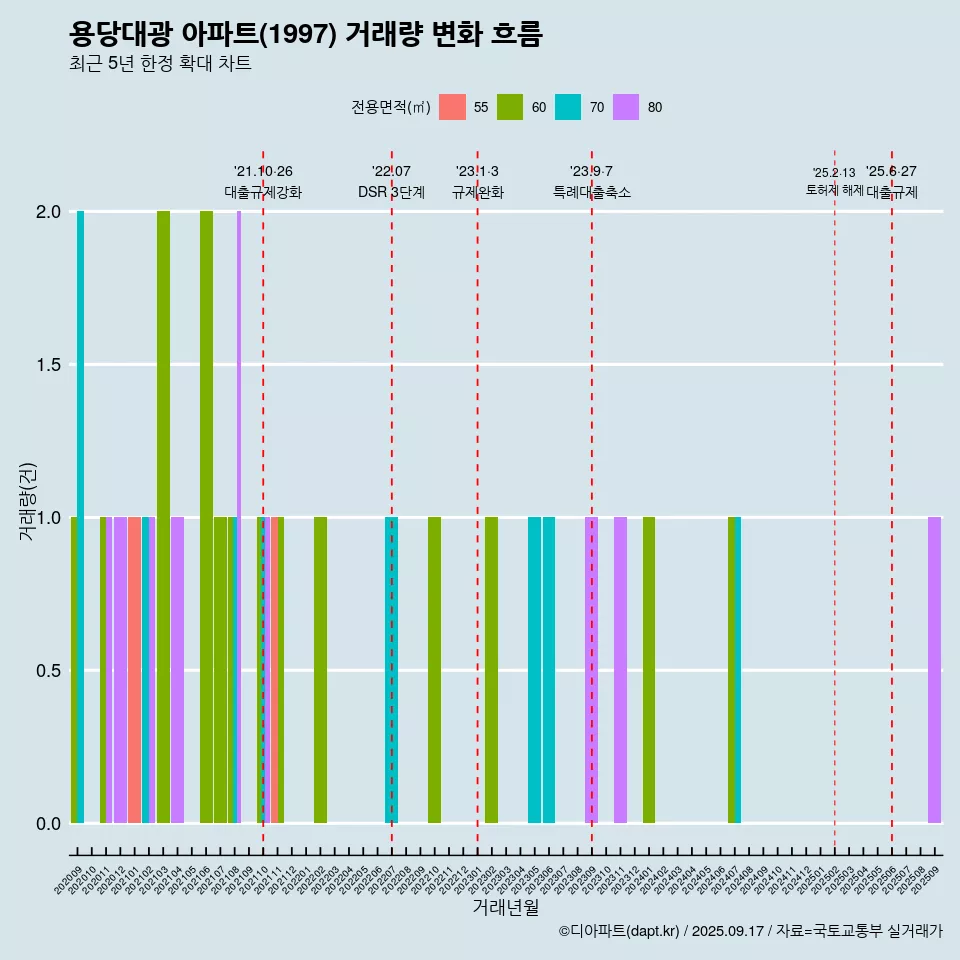 용당대광 아파트(1997) 거래량 변화 흐름