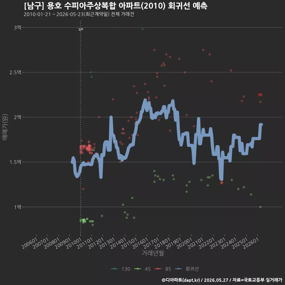 [남구] 용호 수피아주상복합 아파트(2010) 회귀선 예측