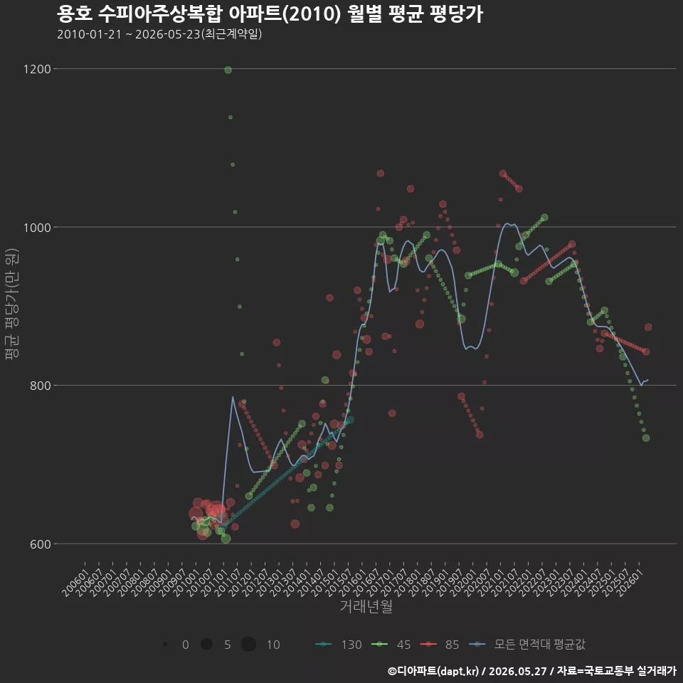 용호 수피아주상복합 아파트(2010) 월별 평균 평당가