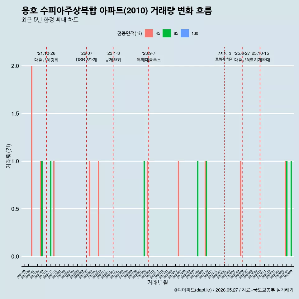 용호 수피아주상복합 아파트(2010) 거래량 변화 흐름