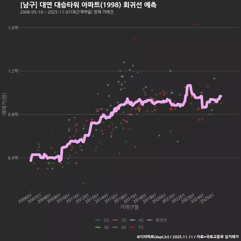 [남구] 대연 대승타워 아파트(1998) 회귀선 예측