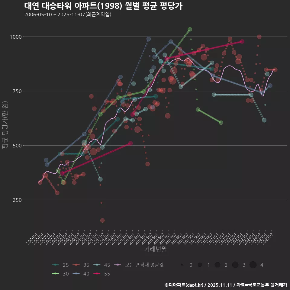 대연 대승타워 아파트(1998) 월별 평균 평당가