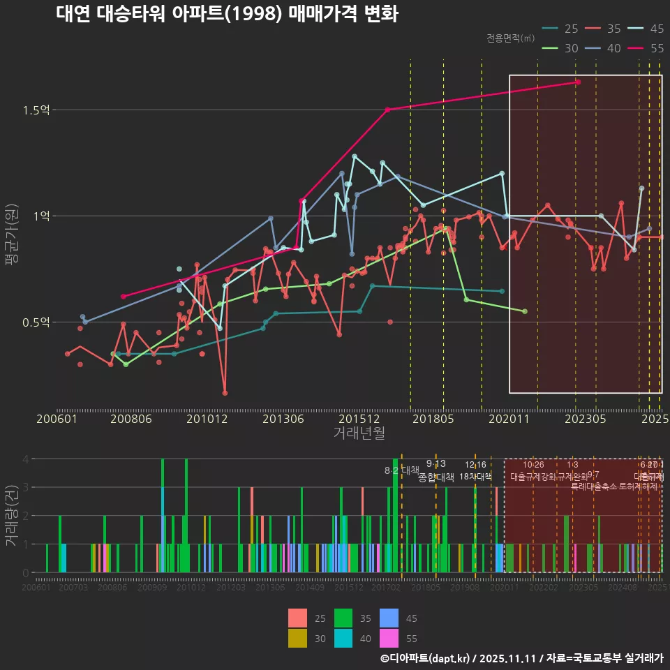 대연 대승타워 아파트(1998) 매매가격 변화