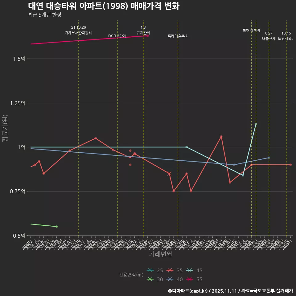 대연 대승타워 아파트(1998) 매매가격 변화