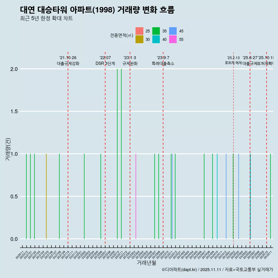 대연 대승타워 아파트(1998) 거래량 변화 흐름
