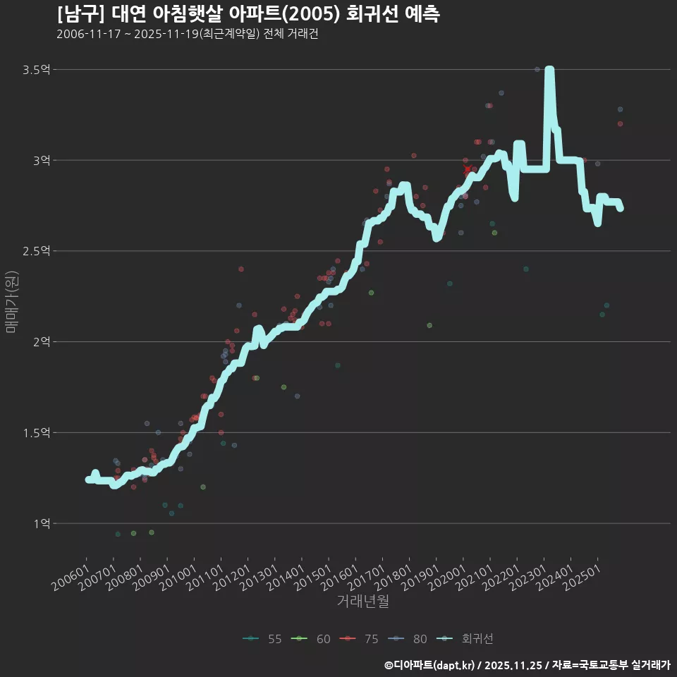 [남구] 대연 아침햇살 아파트(2005) 회귀선 예측