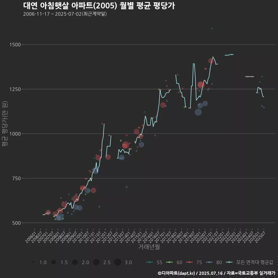 대연 아침햇살 아파트(2005) 월별 평균 평당가