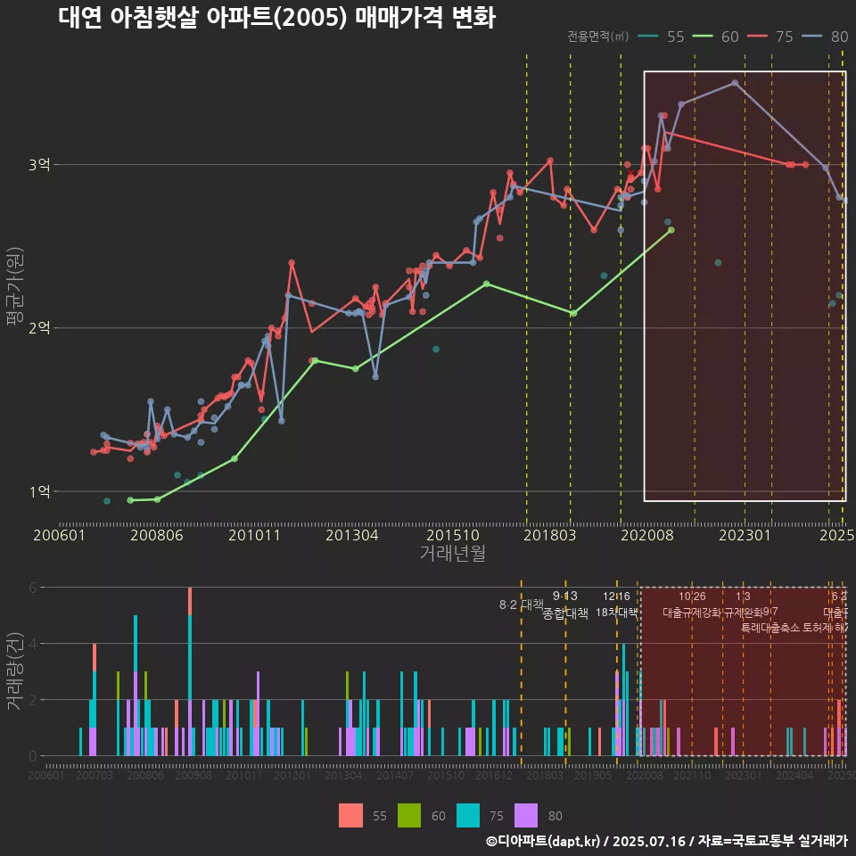 대연 아침햇살 아파트(2005) 매매가격 변화