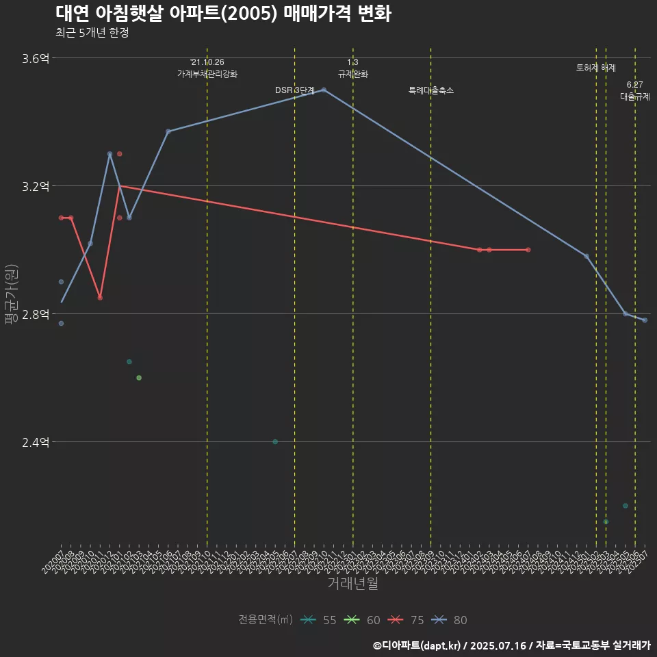대연 아침햇살 아파트(2005) 매매가격 변화