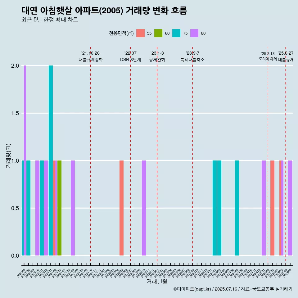 대연 아침햇살 아파트(2005) 거래량 변화 흐름
