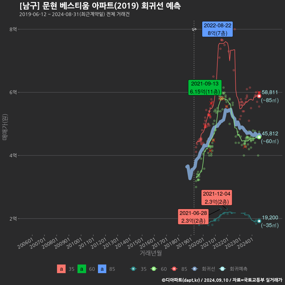 [남구] 문현 베스티움 아파트(2019) 회귀선 예측