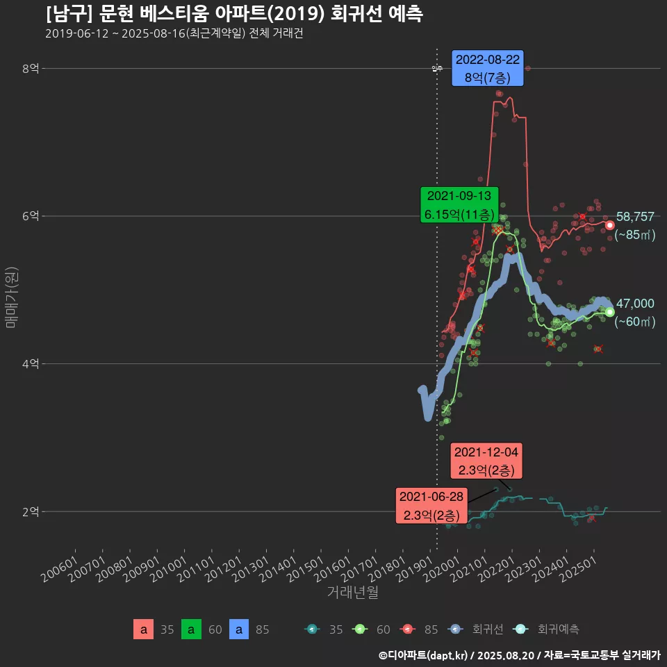 [남구] 문현 베스티움 아파트(2019) 회귀선 예측