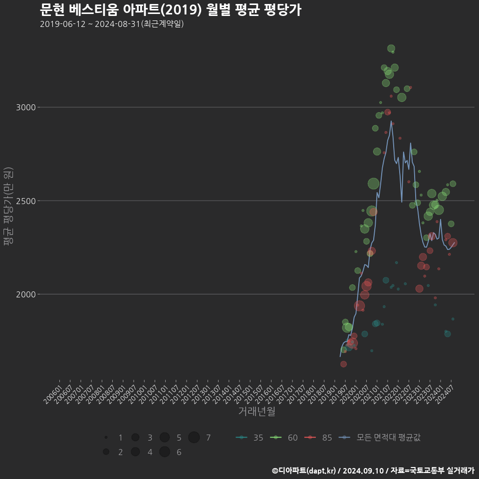 문현 베스티움 아파트(2019) 월별 평균 평당가