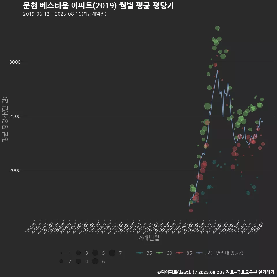 문현 베스티움 아파트(2019) 월별 평균 평당가