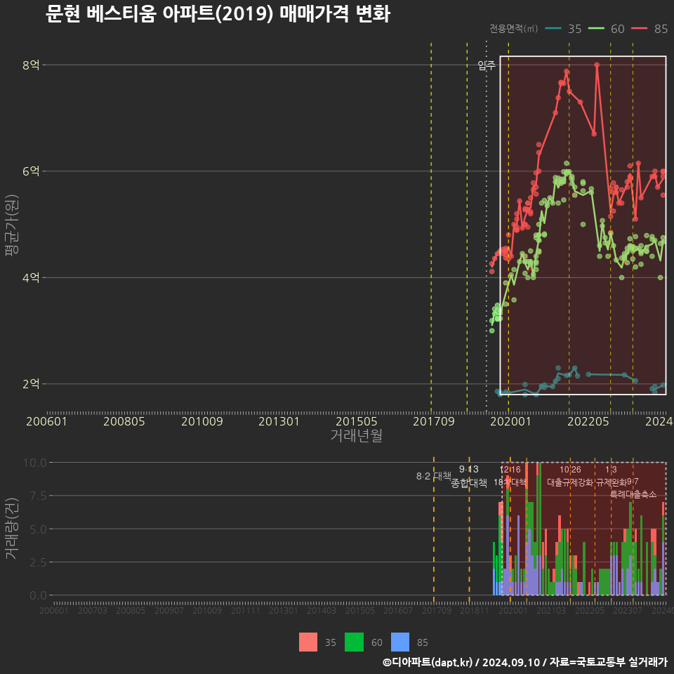 문현 베스티움 아파트(2019) 매매가격 변화