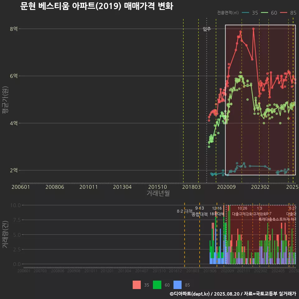 문현 베스티움 아파트(2019) 매매가격 변화