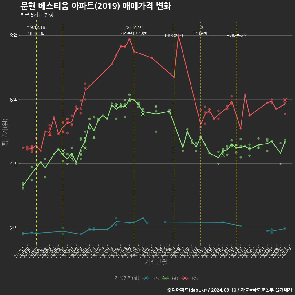 문현 베스티움 아파트(2019) 매매가격 변화