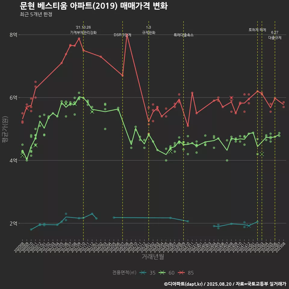 문현 베스티움 아파트(2019) 매매가격 변화