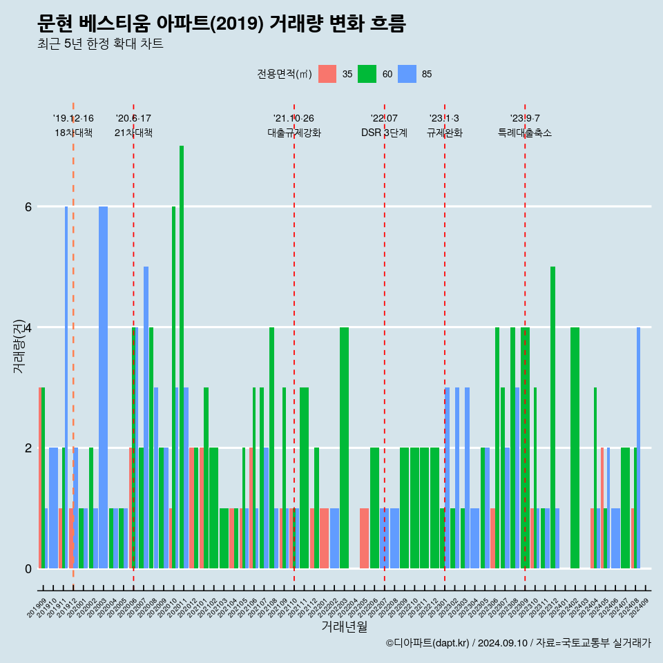 문현 베스티움 아파트(2019) 거래량 변화 흐름