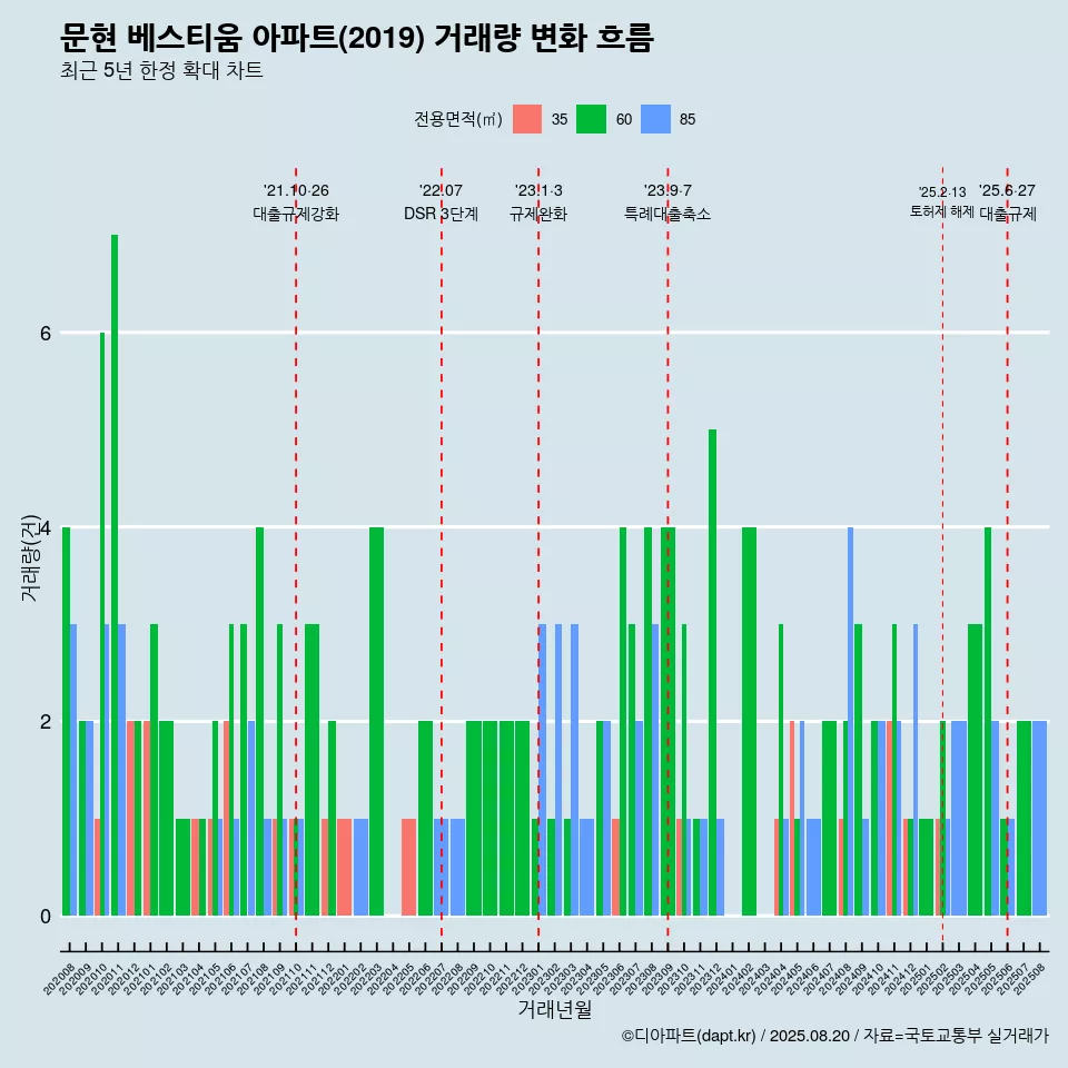 문현 베스티움 아파트(2019) 거래량 변화 흐름