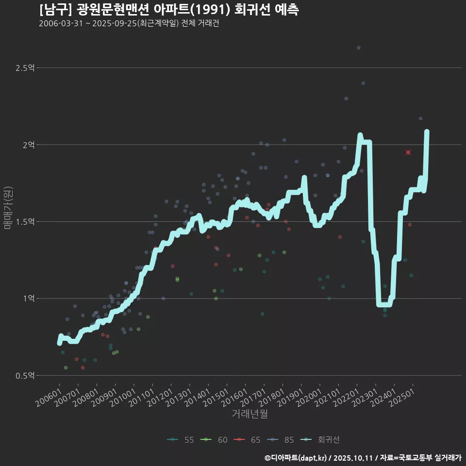 [남구] 광원문현맨션 아파트(1991) 회귀선 예측